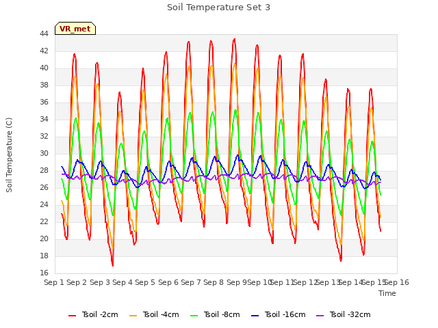 plot of Soil Temperature Set 3