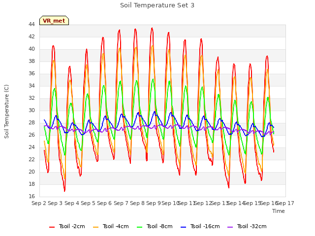 plot of Soil Temperature Set 3