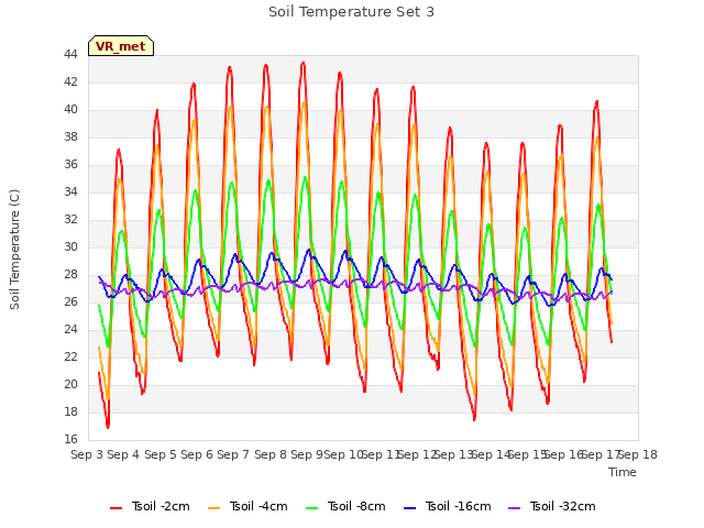 plot of Soil Temperature Set 3