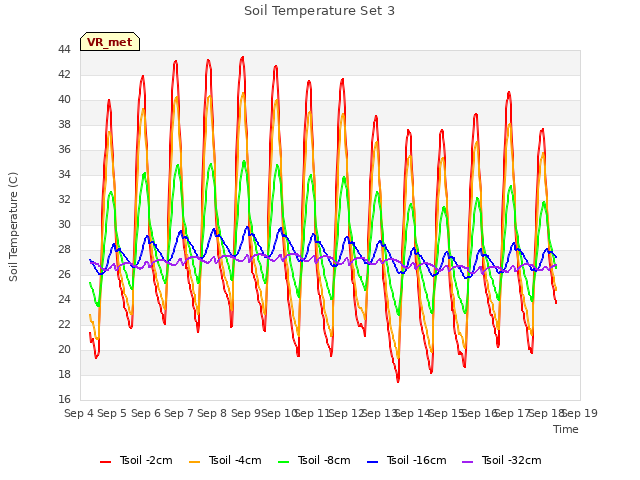 plot of Soil Temperature Set 3