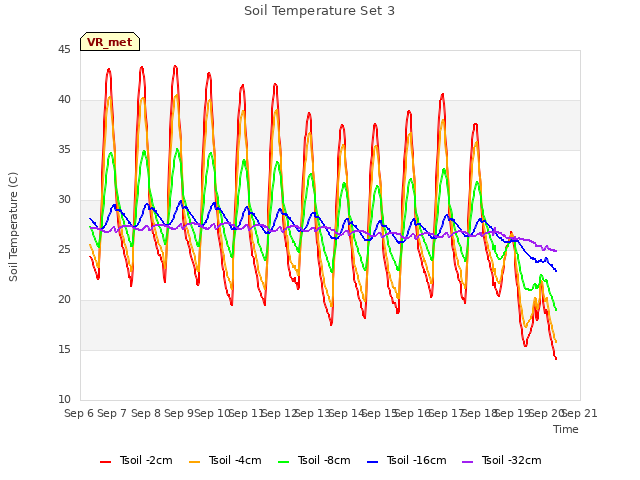 plot of Soil Temperature Set 3