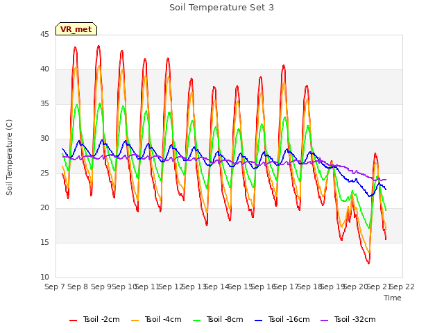 plot of Soil Temperature Set 3