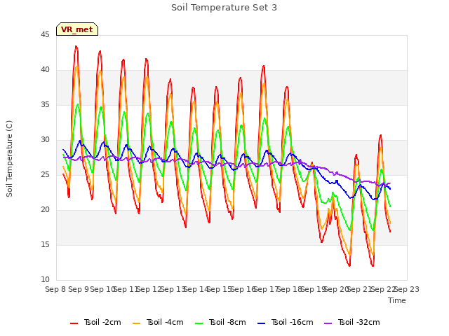 plot of Soil Temperature Set 3