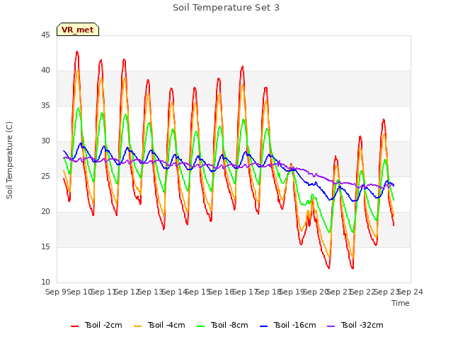 plot of Soil Temperature Set 3