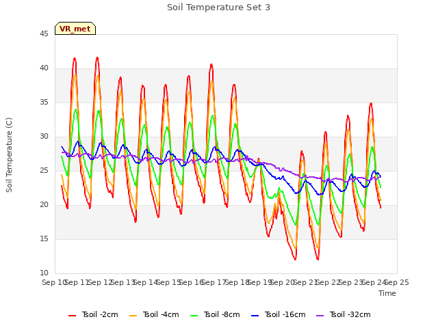 plot of Soil Temperature Set 3