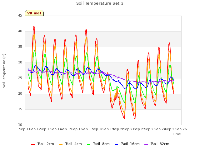 plot of Soil Temperature Set 3