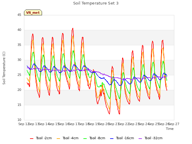 plot of Soil Temperature Set 3