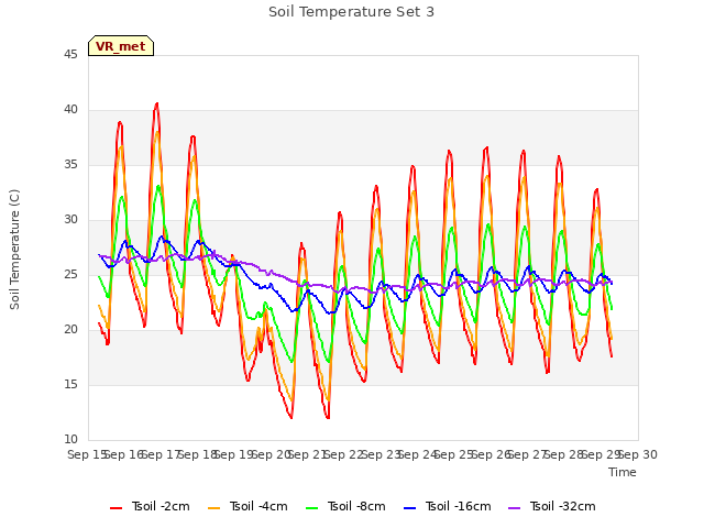 plot of Soil Temperature Set 3