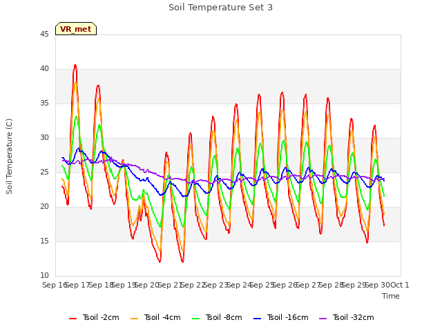 plot of Soil Temperature Set 3