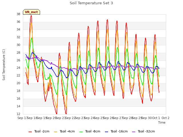 plot of Soil Temperature Set 3