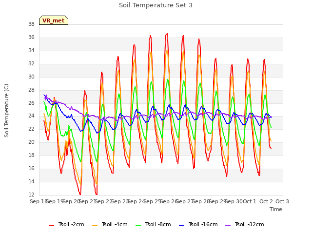 plot of Soil Temperature Set 3