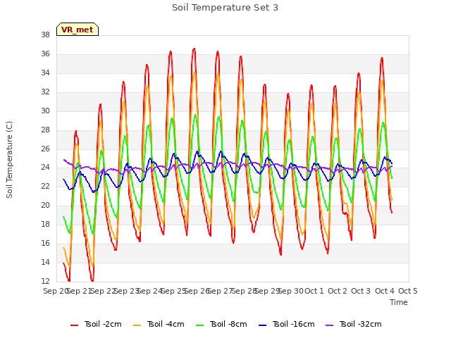 plot of Soil Temperature Set 3