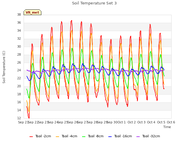 plot of Soil Temperature Set 3