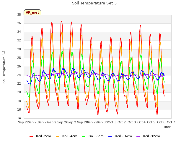 plot of Soil Temperature Set 3