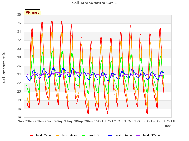 plot of Soil Temperature Set 3