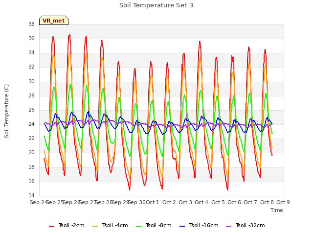 plot of Soil Temperature Set 3