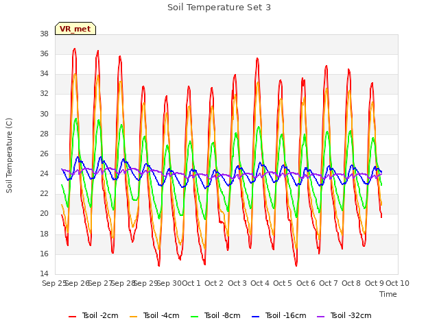 plot of Soil Temperature Set 3