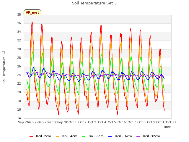 plot of Soil Temperature Set 3