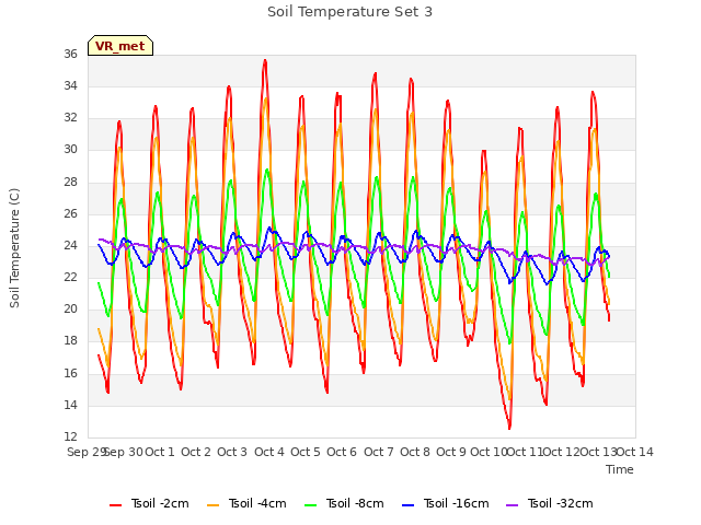 plot of Soil Temperature Set 3