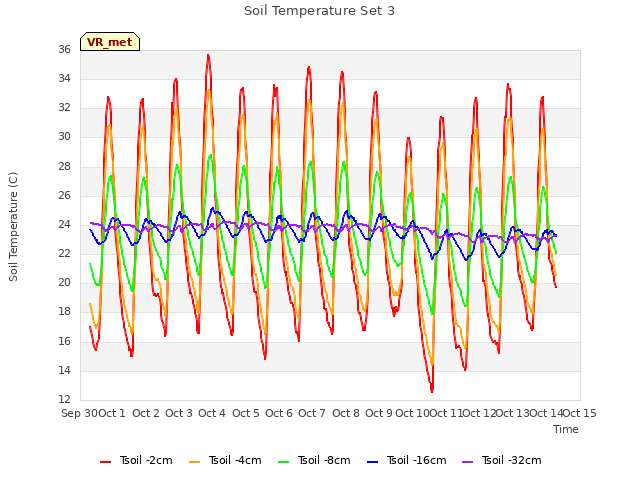 plot of Soil Temperature Set 3