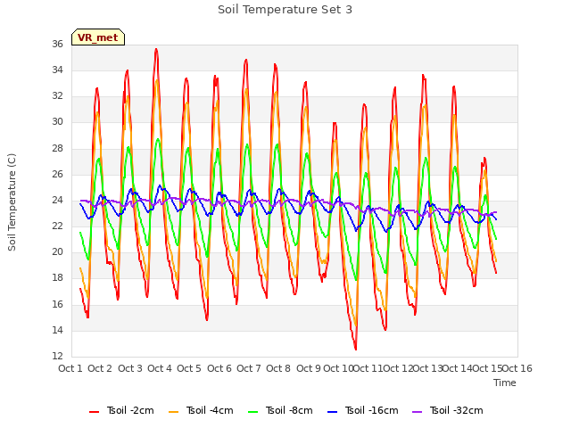 plot of Soil Temperature Set 3