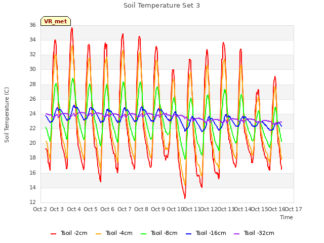 plot of Soil Temperature Set 3