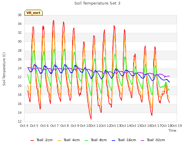 plot of Soil Temperature Set 3