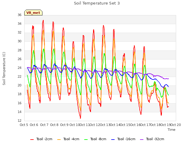 plot of Soil Temperature Set 3