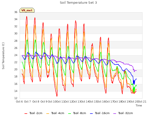 plot of Soil Temperature Set 3