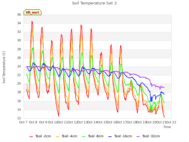 plot of Soil Temperature Set 3