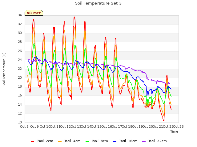 plot of Soil Temperature Set 3