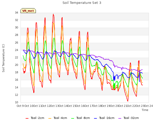 plot of Soil Temperature Set 3