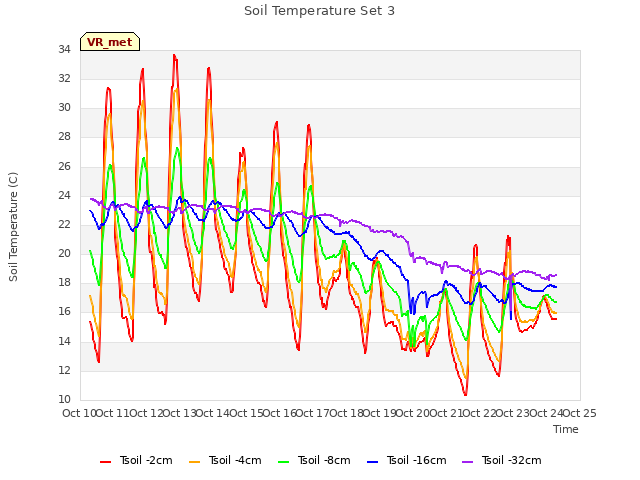 plot of Soil Temperature Set 3