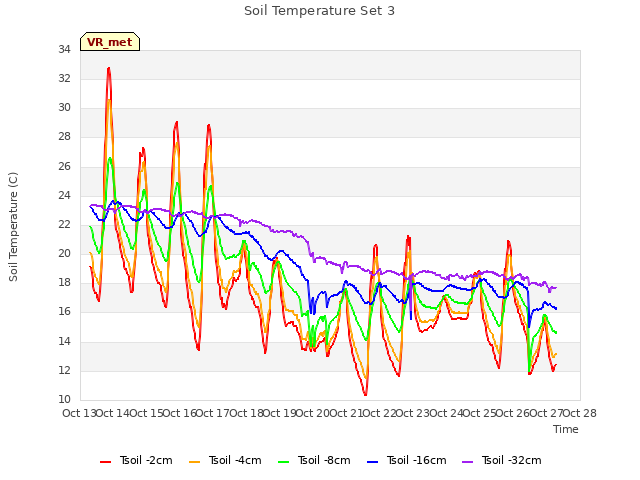 plot of Soil Temperature Set 3