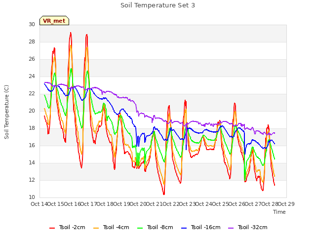 plot of Soil Temperature Set 3