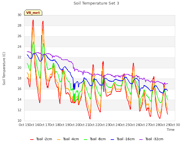 plot of Soil Temperature Set 3