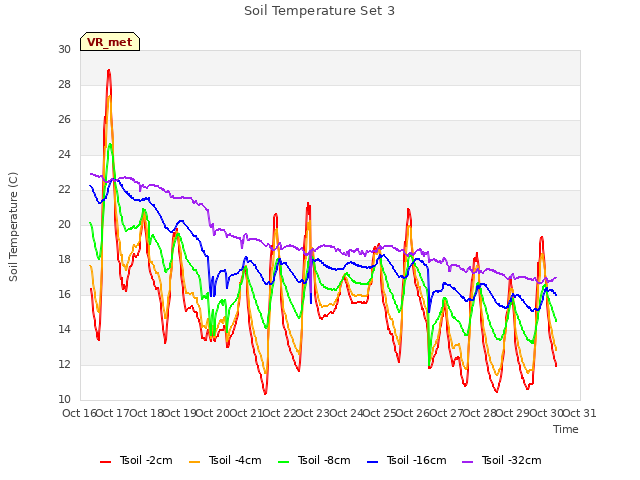 plot of Soil Temperature Set 3