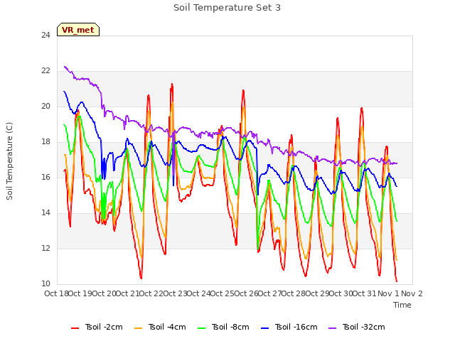 plot of Soil Temperature Set 3