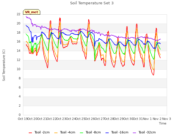 plot of Soil Temperature Set 3