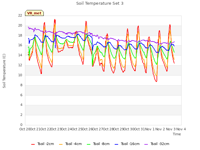 plot of Soil Temperature Set 3