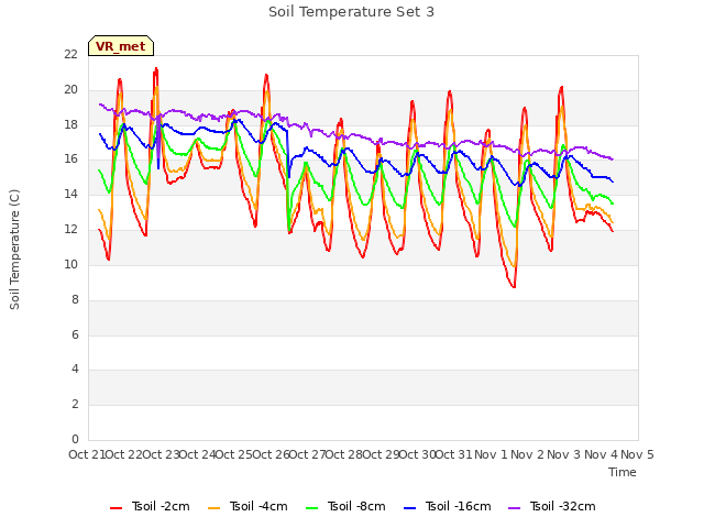 plot of Soil Temperature Set 3