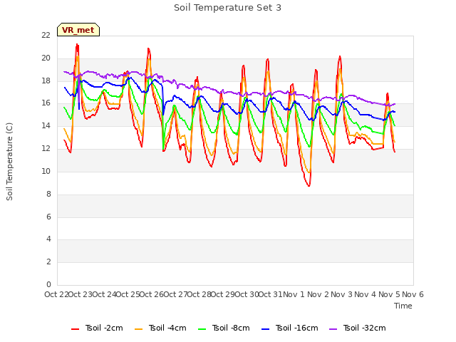 plot of Soil Temperature Set 3