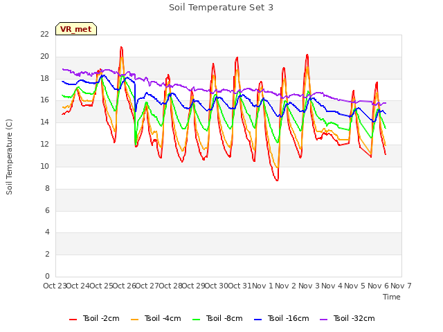 plot of Soil Temperature Set 3