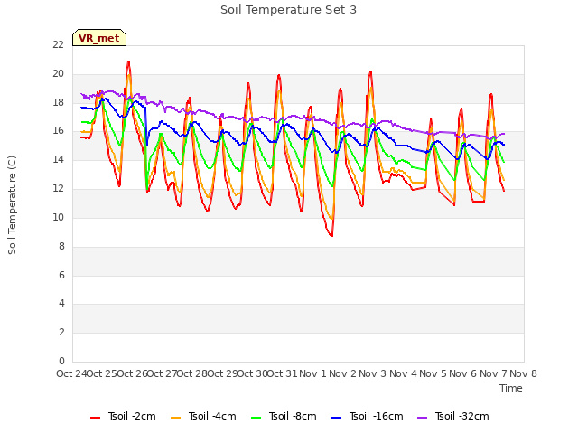 plot of Soil Temperature Set 3