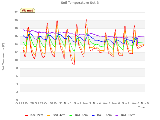 plot of Soil Temperature Set 3