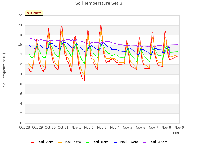 plot of Soil Temperature Set 3