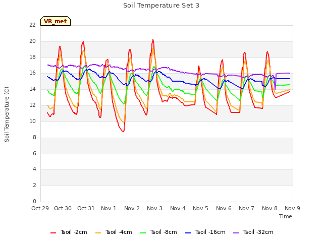 plot of Soil Temperature Set 3