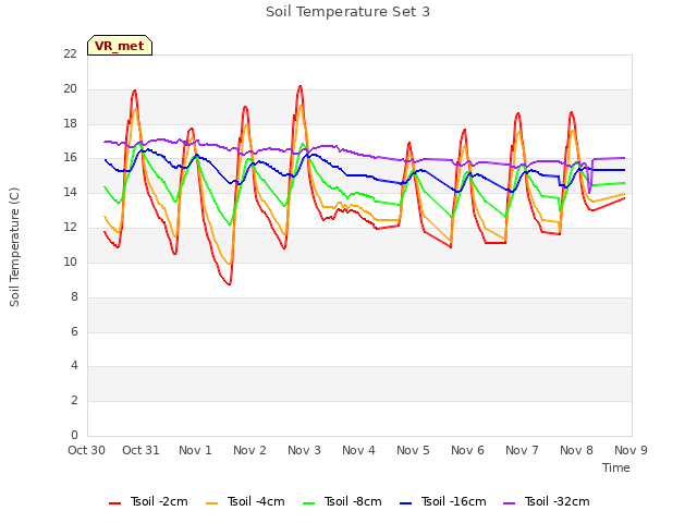 plot of Soil Temperature Set 3