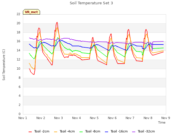 plot of Soil Temperature Set 3