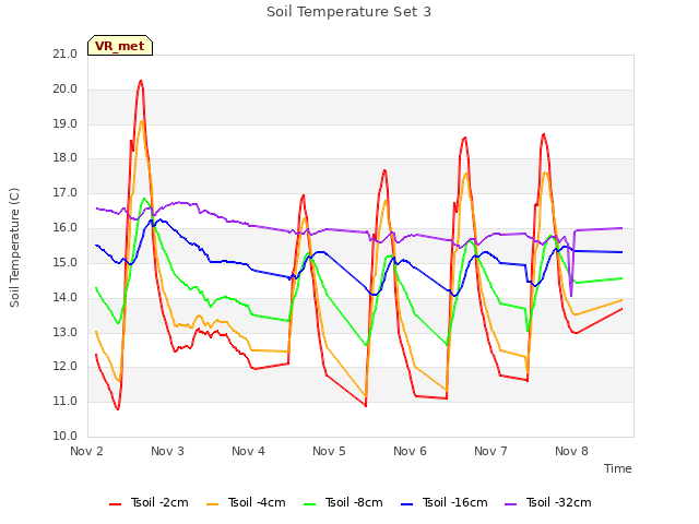 plot of Soil Temperature Set 3